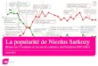 Popularité de nicolas sarkozy depuis 2007 par tns sofres