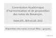 Commission Académique dharmonisation et de proposition des notes de Besançon. Notes EPS BEP et CAP 2012 Répartition des notes et écart filles / garçons