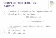 SERVICE MEDICAL EN SARTHE 1 médecin responsable départemental 13 médecins de secteur : - 10 titulaires - 3 contractuels 10 équivalents temps plein en secteur