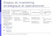 © © Prof. I.Schuiling –IAG Louvain School of Management 1 Etapes du marketing stratégique et opérationnel Analyse des opportunités de marché Segmentation