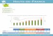HAUTS DE-FRANCE - Agence BIO · 1,2% de la SAU en bio 14e rang français 845 opérateurs aval bio 9e rang français Nombre d'opérateurs et surfaces (ha) engagés dans la production