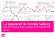 La popularité de N. Sarkozy 2007-2011L’évolution de la confiance en Nicolas Sarkozy 23 65 74 31 0 20 40 60 80 i n 7 j 7 a o û t 77 o c - 7 n o v - 7 j n v 0 8 f é r - 8 m a s