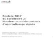 Rentrée 2017 du secondaire 2: Nombre record de contrats · DÉPARTEMENT DE L'ÉDUCATION ET DE LA FAMILLE 4 •Contrats signés à la rentrée 2017: 1610 +36 par rapport à 2016 (+2%)