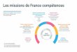 Les missions de France compétencesde la formation professionnelle et de l’alternance • aux opérateurs de compétences • à la CDC • à l’État • aux Régions • aux
